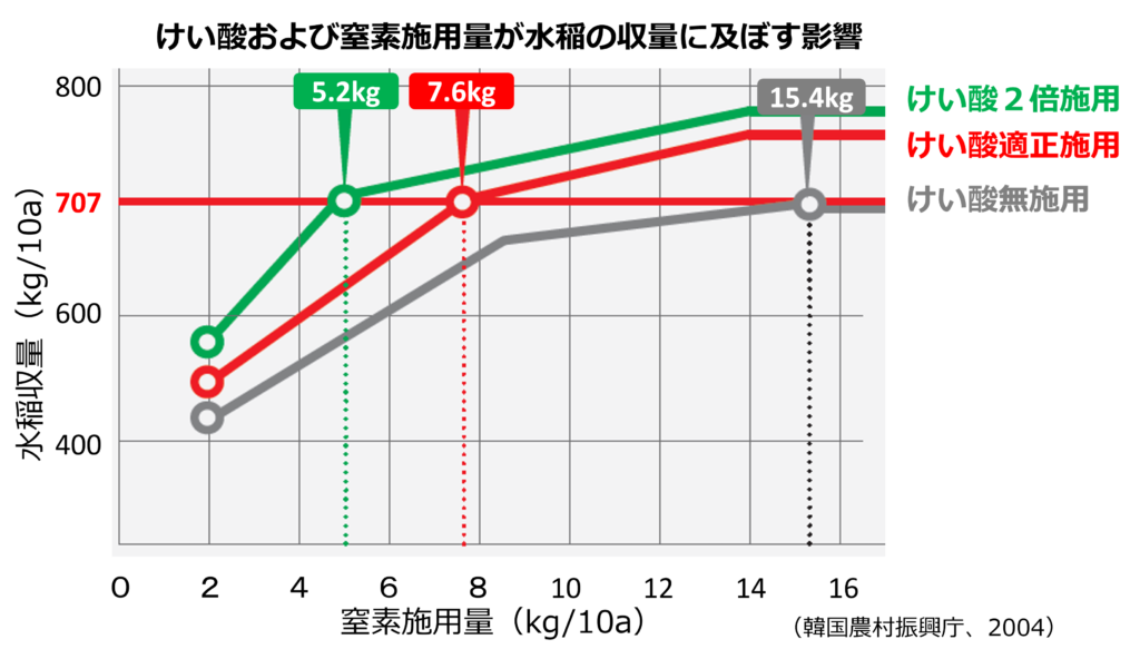 窒素肥料およびけい酸肥料の使用量と水稲収量の関係