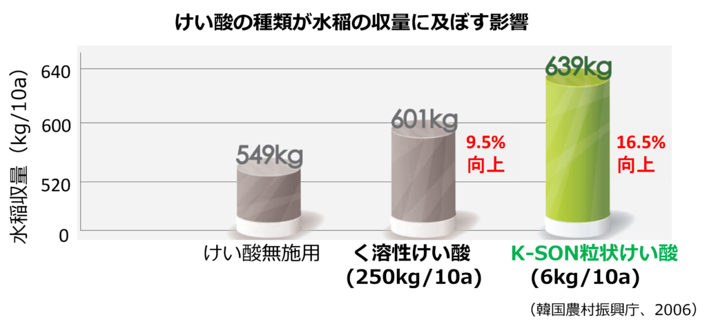 水稲における使用けい酸の種類と収量の関係
